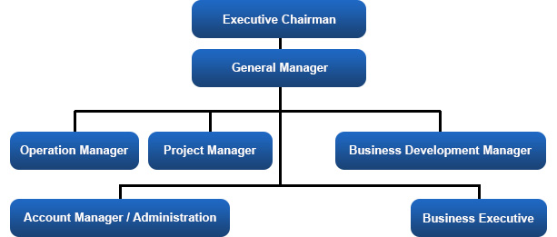 Organization Chart
